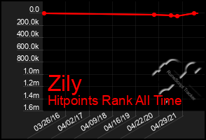 Total Graph of Zily