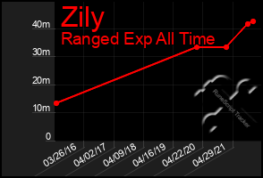 Total Graph of Zily