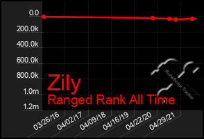 Total Graph of Zily