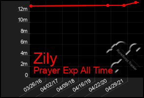 Total Graph of Zily