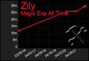 Total Graph of Zily