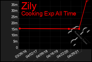 Total Graph of Zily