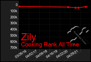 Total Graph of Zily