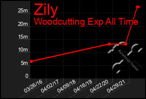 Total Graph of Zily