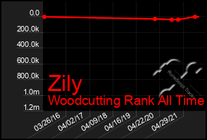 Total Graph of Zily