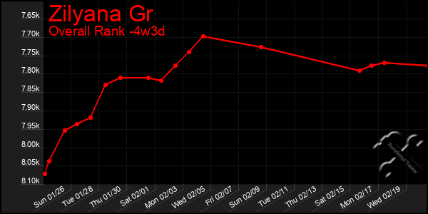 Last 31 Days Graph of Zilyana Gr