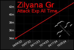 Total Graph of Zilyana Gr