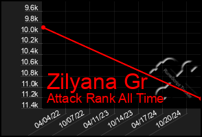 Total Graph of Zilyana Gr