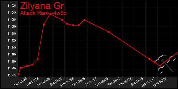 Last 31 Days Graph of Zilyana Gr