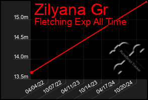 Total Graph of Zilyana Gr