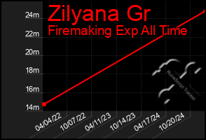 Total Graph of Zilyana Gr