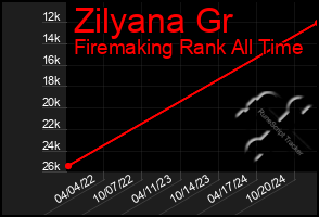 Total Graph of Zilyana Gr