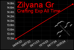 Total Graph of Zilyana Gr