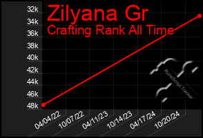 Total Graph of Zilyana Gr