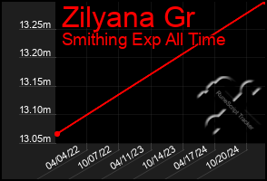 Total Graph of Zilyana Gr