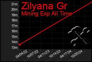 Total Graph of Zilyana Gr