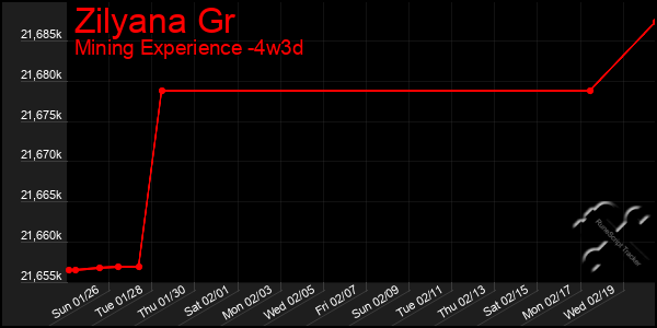 Last 31 Days Graph of Zilyana Gr