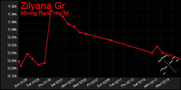 Last 31 Days Graph of Zilyana Gr