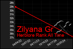 Total Graph of Zilyana Gr