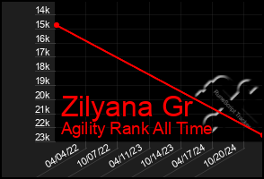 Total Graph of Zilyana Gr