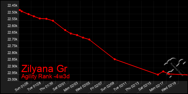 Last 31 Days Graph of Zilyana Gr