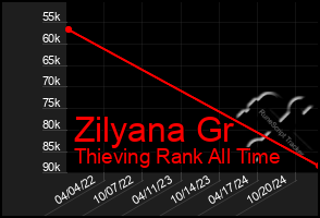 Total Graph of Zilyana Gr