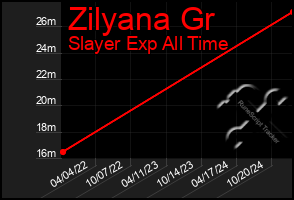 Total Graph of Zilyana Gr