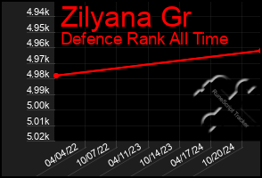 Total Graph of Zilyana Gr