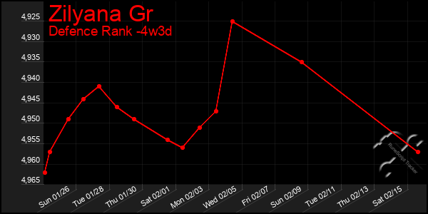 Last 31 Days Graph of Zilyana Gr