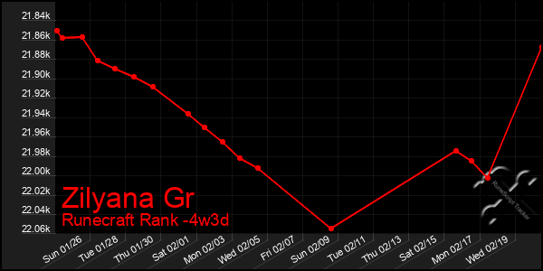 Last 31 Days Graph of Zilyana Gr