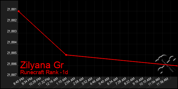 Last 24 Hours Graph of Zilyana Gr