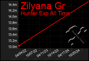 Total Graph of Zilyana Gr