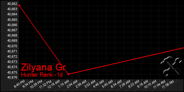 Last 24 Hours Graph of Zilyana Gr