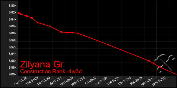 Last 31 Days Graph of Zilyana Gr