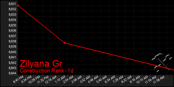 Last 24 Hours Graph of Zilyana Gr