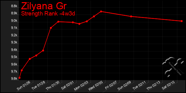 Last 31 Days Graph of Zilyana Gr