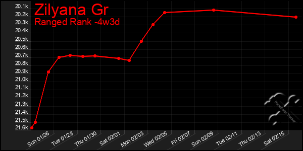 Last 31 Days Graph of Zilyana Gr