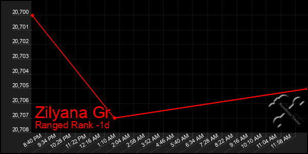 Last 24 Hours Graph of Zilyana Gr