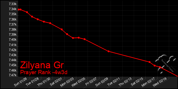 Last 31 Days Graph of Zilyana Gr