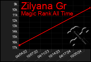 Total Graph of Zilyana Gr