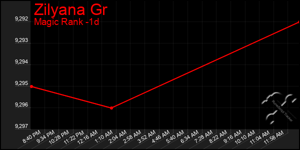 Last 24 Hours Graph of Zilyana Gr