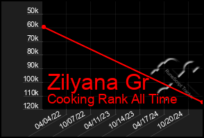 Total Graph of Zilyana Gr