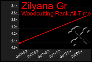 Total Graph of Zilyana Gr