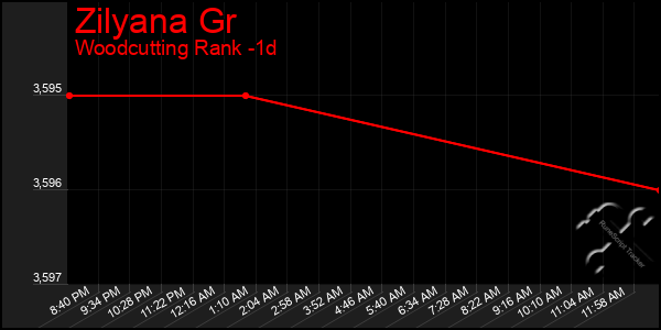 Last 24 Hours Graph of Zilyana Gr