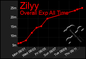 Total Graph of Zilyy