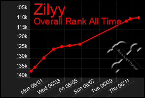 Total Graph of Zilyy