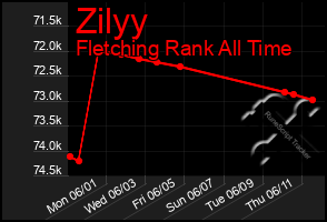 Total Graph of Zilyy