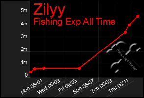 Total Graph of Zilyy