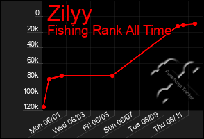 Total Graph of Zilyy