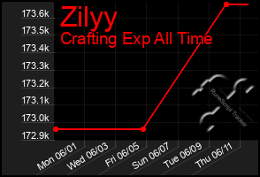 Total Graph of Zilyy